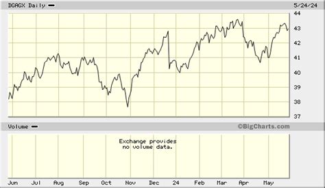 BNY Mellon Appreciation Fund (DGAGX) .